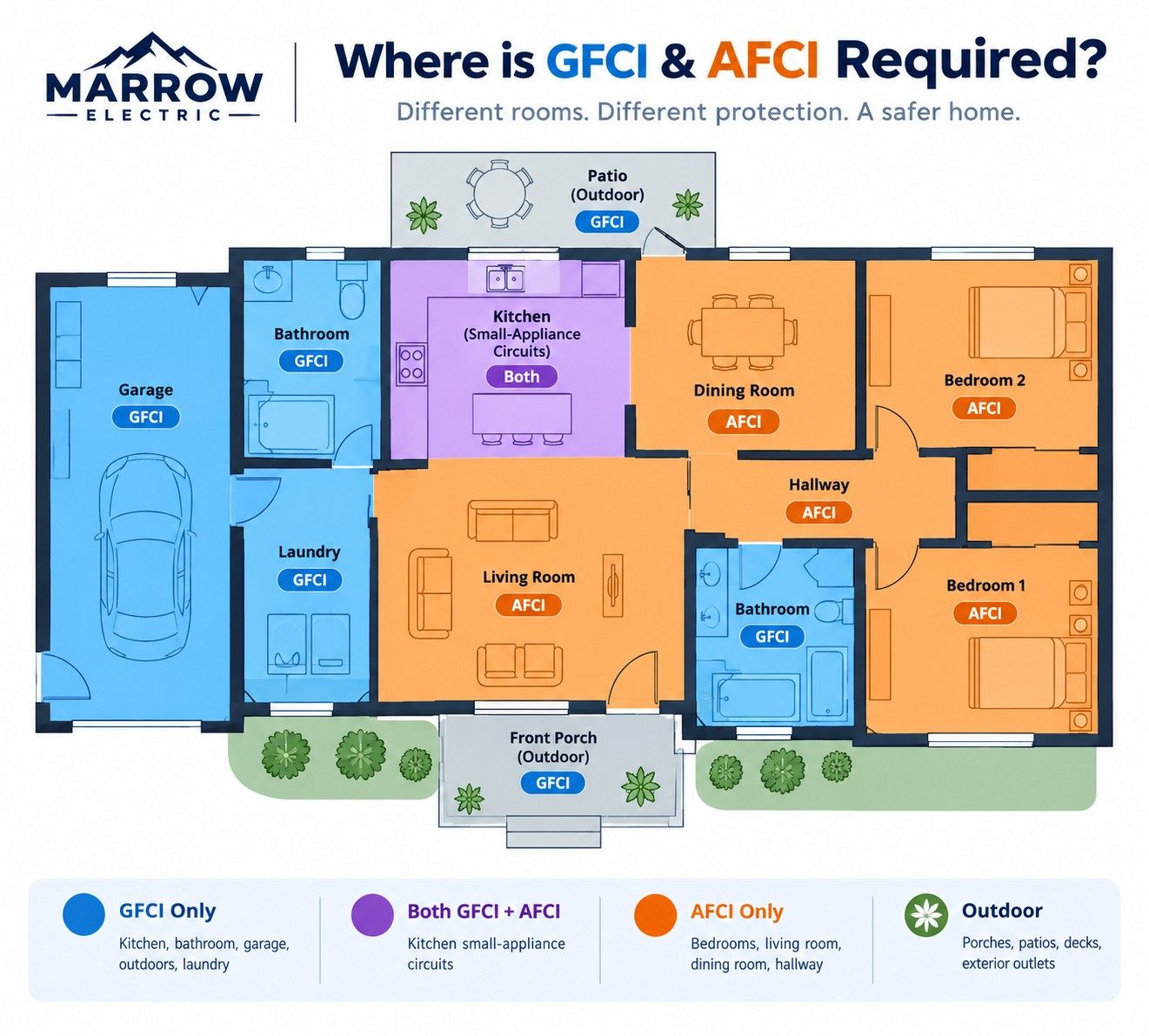 Infographic showing which rooms require GFCI vs AFCI protection in a Montana home