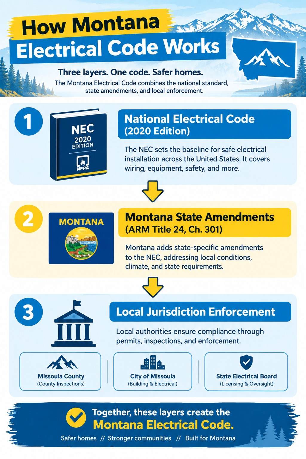 Diagram showing how the National Electrical Code, Montana state amendments, and local enforcement combine into Montana electrical code