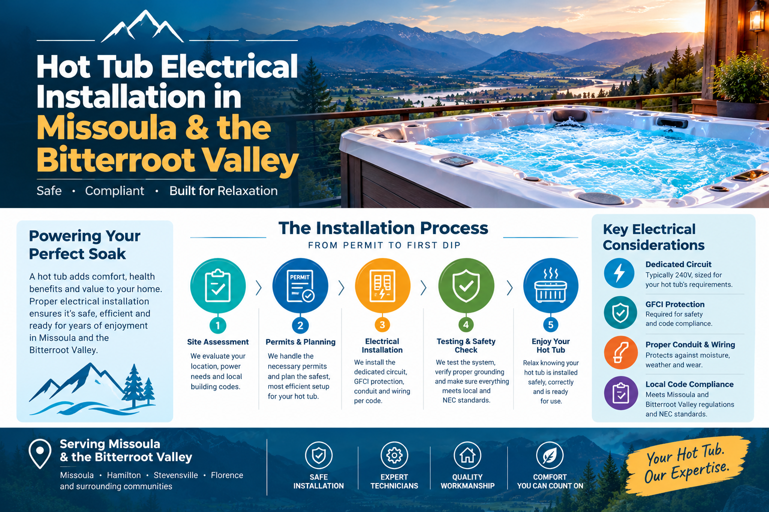 Diagram of hot tub electrical requirements showing panel, 50-amp GFCI breaker, conduit, disconnect and spa